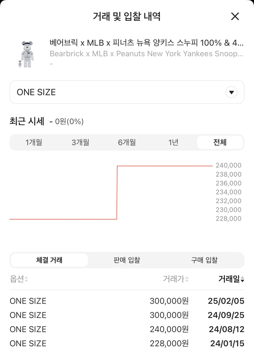 베어브릭 x MLB x 피너츠 스누피 400% 상품이미지2