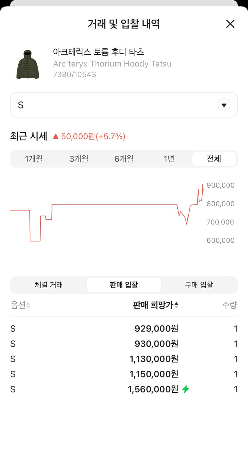 (SS급) 아크테릭스 토륨 후디 타츠 상품이미지2