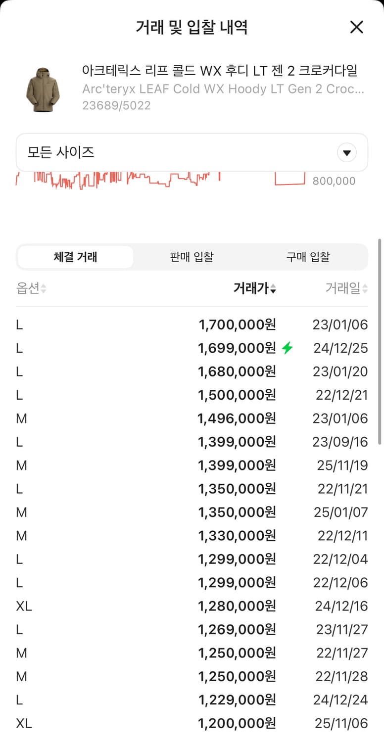 아크테릭스 리프 콜드 WX 후디 LT 젠 2 크로커다일 상품이미지3