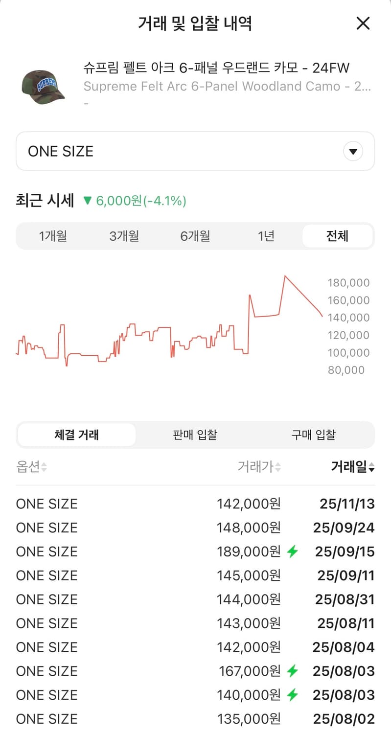 [OS] 슈프림 펠트 아크 6패널 우드랜드 카모 캡 (24FW) 상품이미지6