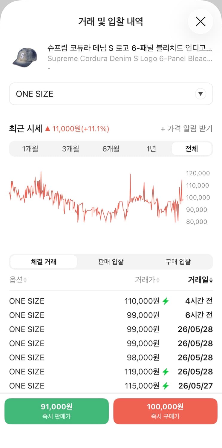 새상품) 슈프림 코듀라 데님 S 로고 6-패럴 캡 25ss 상품이미지3