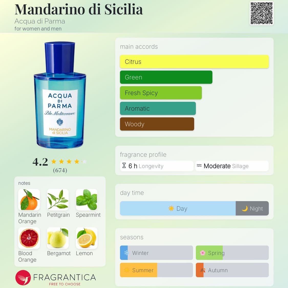 [국문택] 아쿠아 디 파르마 만다리노 디 시칠리아 미니어처 5ml 상품이미지6