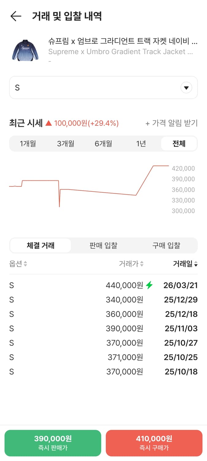 *유일매물 슈프림 x 엄브로 그라디언트 자켓 네이비 급처 상품이미지2