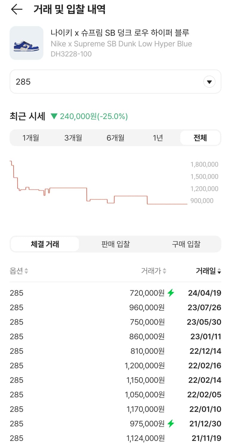 새상품 나이키 x 슈프림 덩크 하이퍼 블루 285사이즈 판매 상품이미지2