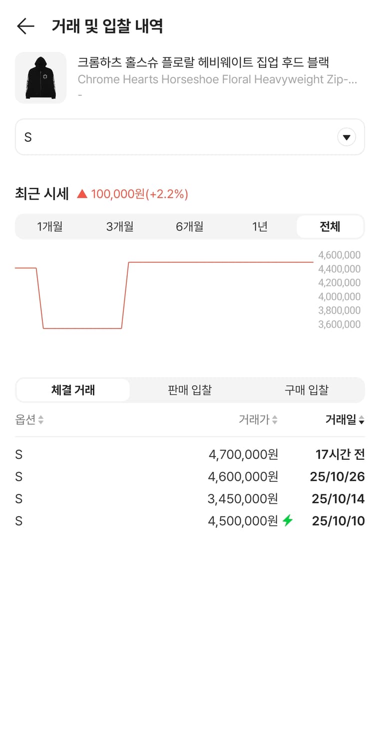 크롬하츠 홀스슈 플로럴 후드집업 헤비웨이트 S사이즈 급처 상품이미지9