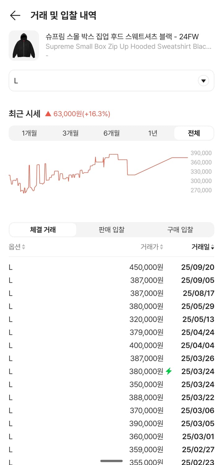 슈프림 스몰 박스 집업 후드 스웨트 셔츠 블랙 L사이즈 팔아요 상품이미지7