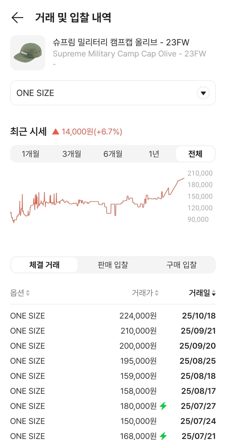 슈프림 23fw 캠프캡 새상품 상품이미지4