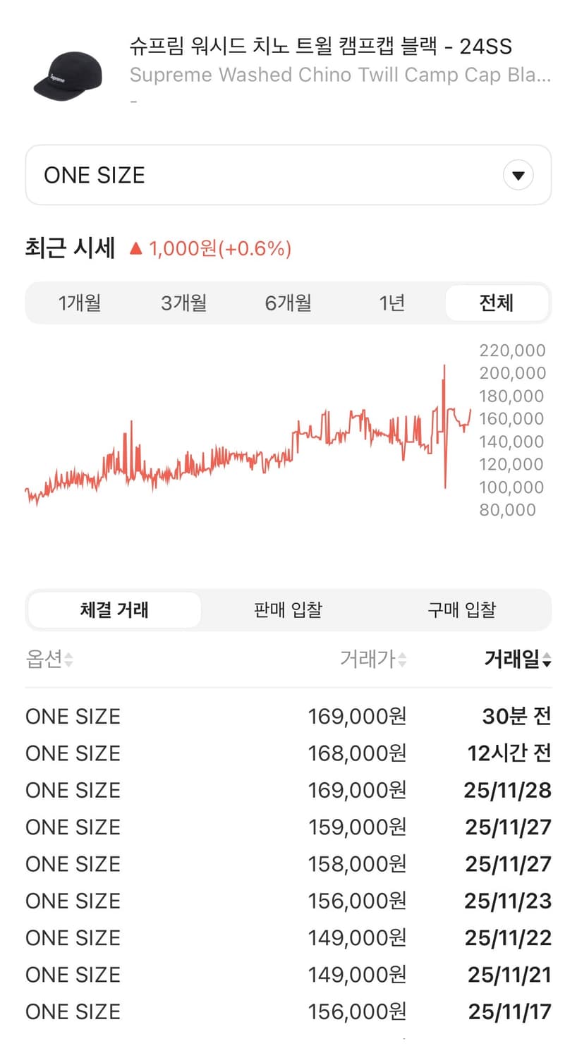 슈프림 워시드 치노 트윌 캠프캡 블랙 [OS] 상품이미지2